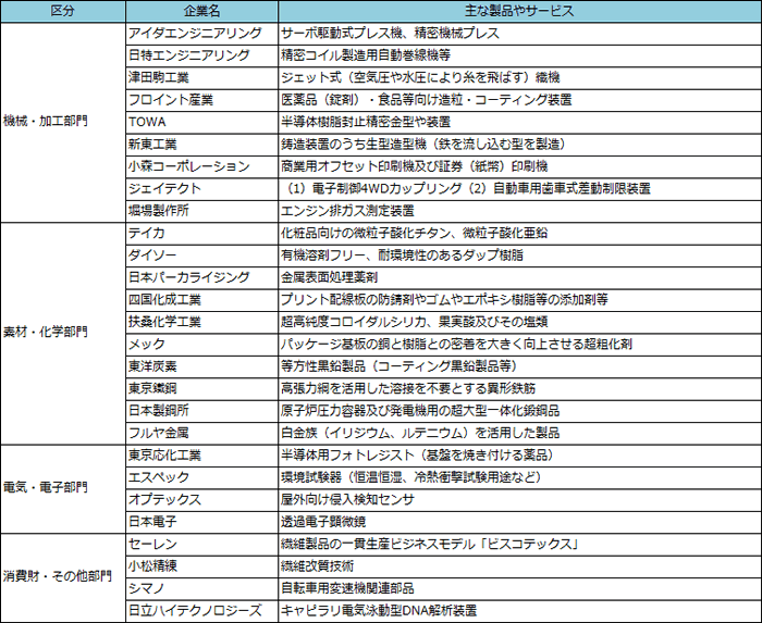 グローバルニッチトップ企業100選例
